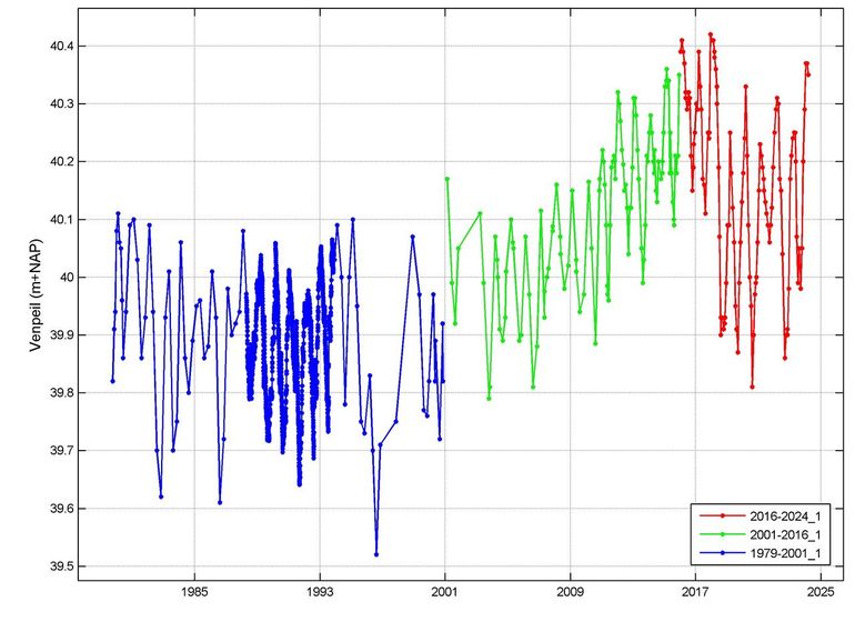De waterstand van de Gerritsfles was stabiel tussen 1979-2001 (blauw), steeg fors tussen 2001-2016 (groen) en neemt recentelijk weer wat af door droge jaren als 2018, 2019, 2020 en 2022.