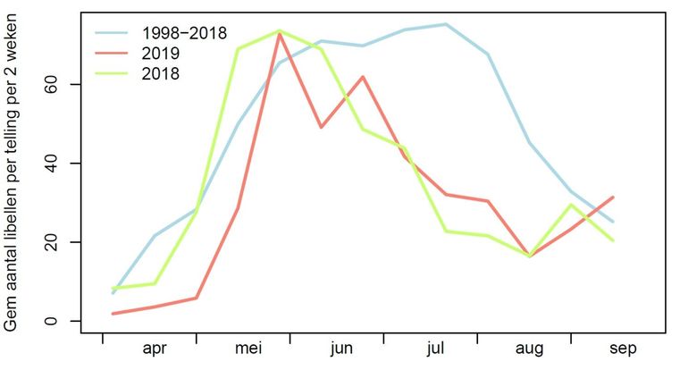 Gemiddeld aantal libellen per telling. Blauw: gemiddeld van 1998-2018, groen van 2018 en rood van 2019.