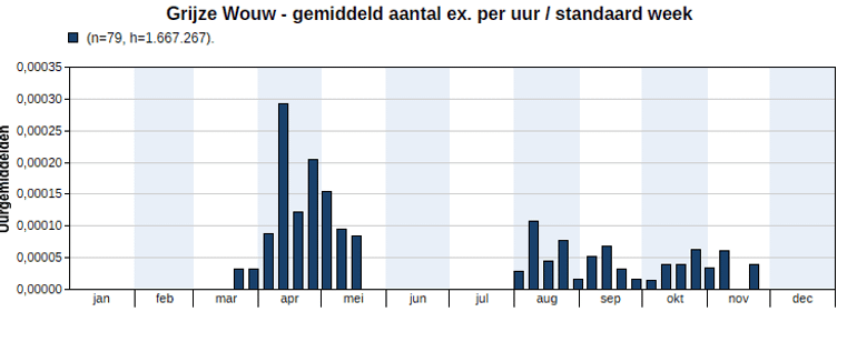 Figuur 2. Uurgemiddelde jaarpatroon van Grijze Wouw op Nederlandse trektelposten