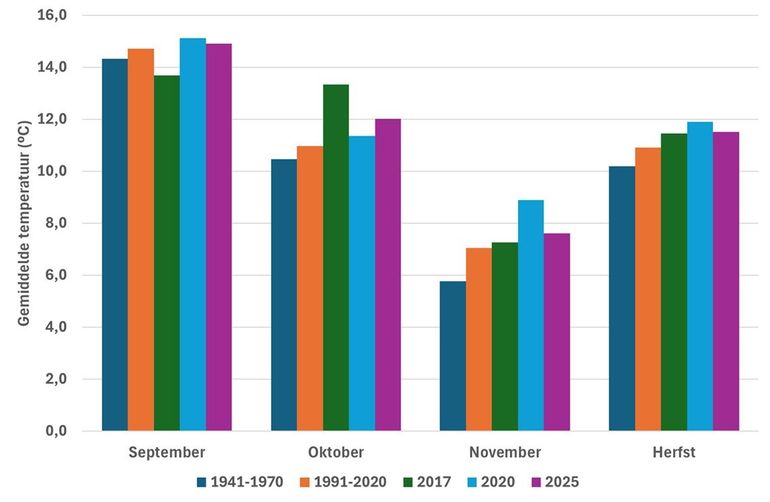 Gemiddelde temperatuur in september, oktober, november en de meteorologische herfst in de periode 1941-1970 (vroegere normaal), 1991-2020 (huidige normaal), in de recordvroege jaren 2017 en 2018 en in 2025
