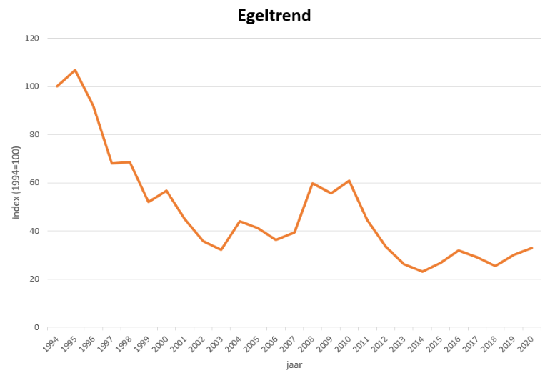 Index aantalsontwikkeling van de egel in Nederland in de periode 1994 tot 2020