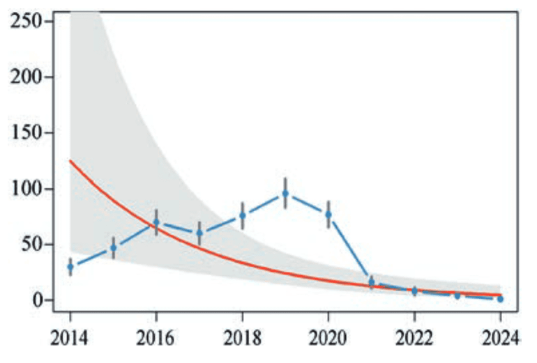 Het aantal bijvangsten van Amerikaanse nerts per jaar (blauwe lijn) bij de muskusrattenbestrijding in de periode 2014 tot 2024. De rode lijn geeft de trend weer over deze periode