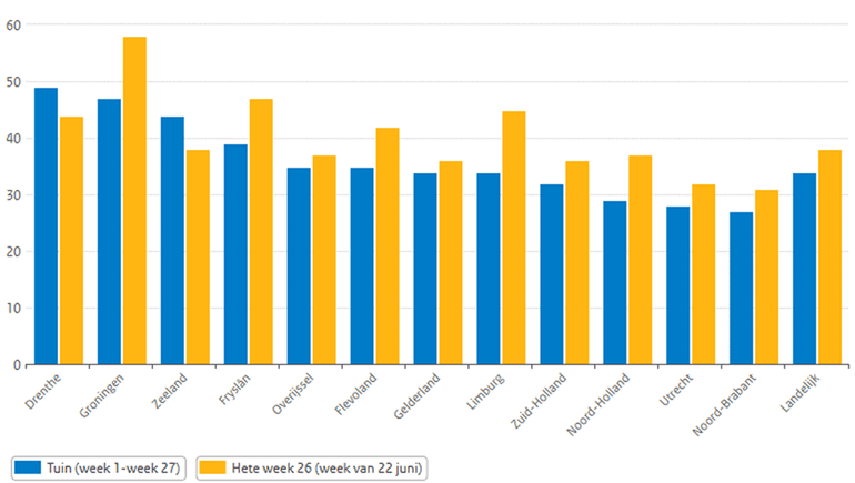 Figuur 2: het percentage van de tekenbeten gemeld via Tekenradar.nl dat in de tuin is opgelopen, gemiddeld per provincie in week 1 tot en met 27 van 2026 (blauw) en in de hete week 26