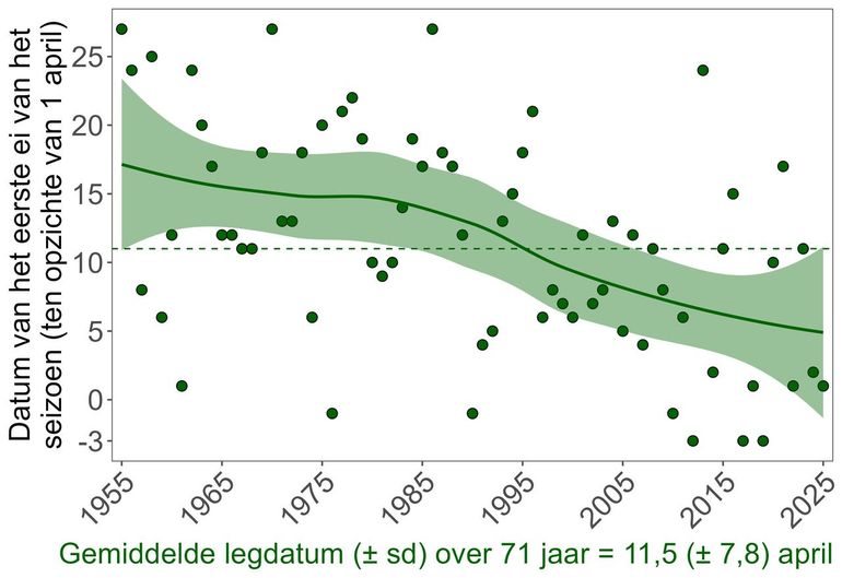 De afgelopen decennia laat de datum waarop het eerste koolmeesei gelegd wordt een trend zien – hier is De Hoge Veluwe-populatie afgebeeld. Waar het zeventig jaar geleden midden tot eind april gelegd werd, is dat nu begin april