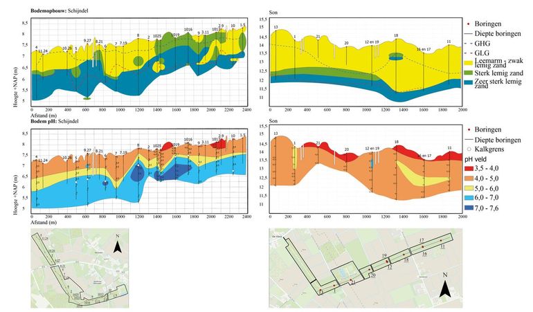 Landschapsecologische dwarsdoorsnedes van Schijndel en Son