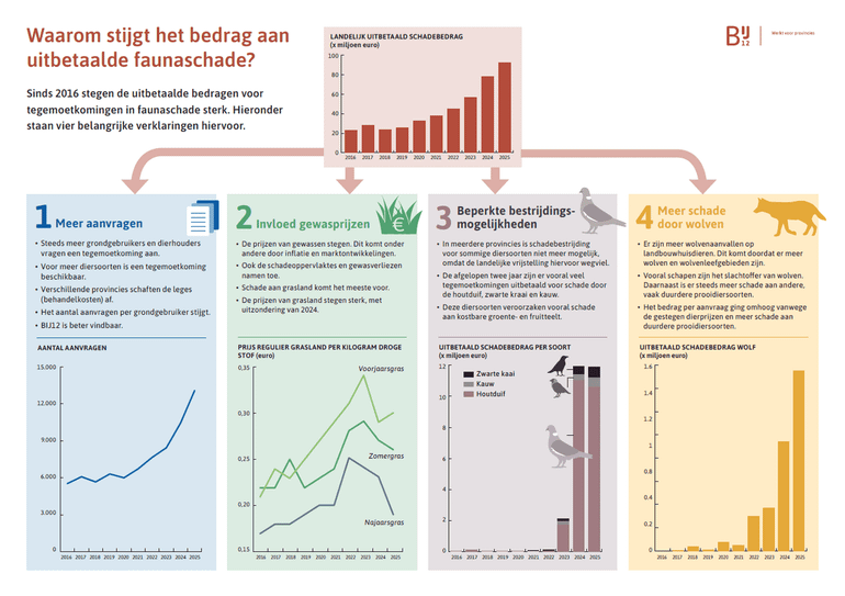 Infographic met verklaringen voor de stijging van het faunaschadebedrag