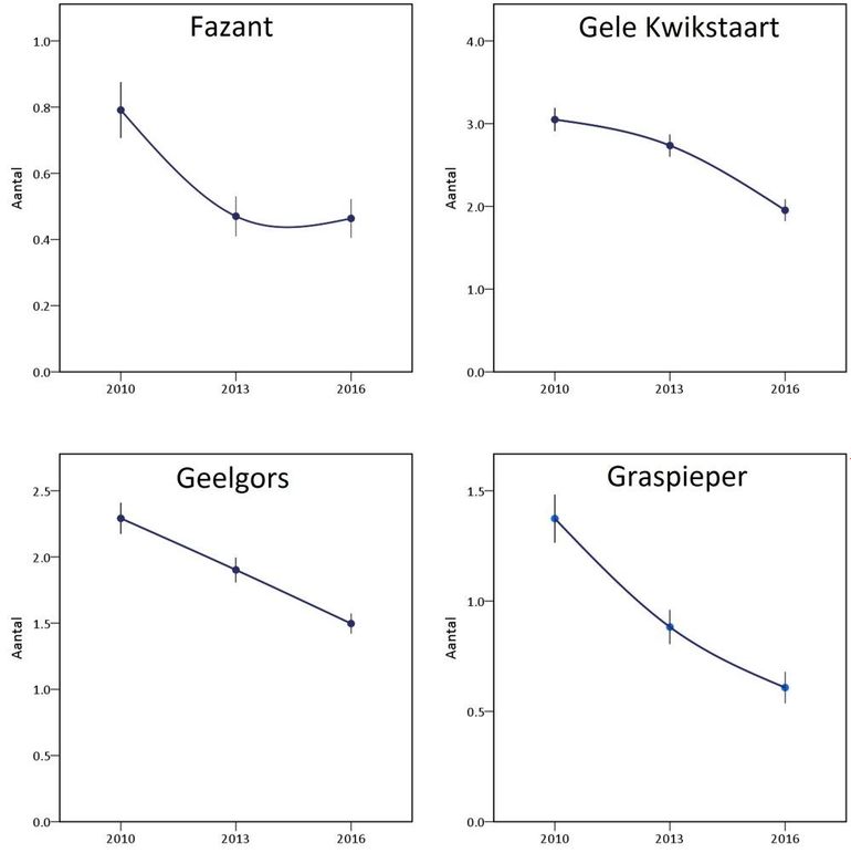 Aantalsontwikkeling van Fazant, Gele Kwikstaart, Geelgors en Graspieper in 2009/2010, 2013 en 2016 in het agrarische gebied van Drenthe. Aantallen zijn het getelde aantal broedparen per telpunt