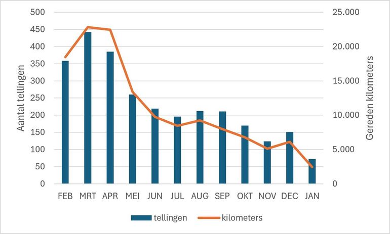Figuur 1. Aantal doorgegeven tellingen en gereden kilometers voor ‘waar bidt de Torenvalk’ per maand