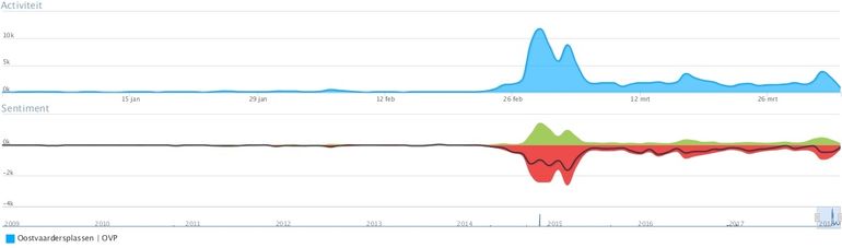 Het aantal berichten per dag op sociale media over de Oostvaardersplassen in de periode januari tot en met maart 2018 (bovenste grafiek), het aantal berichten per dag met een positief en negatief sentiment in dezelfde periode (middelste grafiek) en het aantal berichten per dag vanaf 2009 (onderste grafiek)