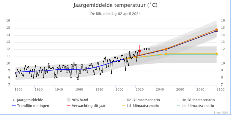 De gemiddelde jaarlijkse temperatuur in Nederland is al flink hoger dan begin 1900 en kan doorstijgen tot bijna 15 graden gemiddeld tegen 2100
