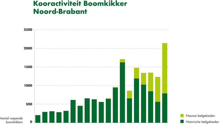 Kooractiviteit Boomkikker Noord-Brabant