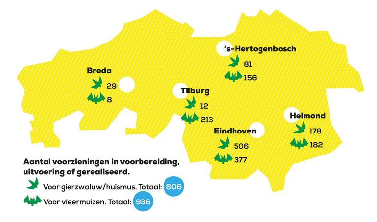 Resultaat van Natuurinclusief Bouwen in vijf Brabantse steden, uitgedrukt in de aantallen ingebouwde neststenen voor vogels en inbouwkasten voor vleermuizen. In de pilot voor dit project bouwde Tilburg al 121 neststenen voor vogels in en 93 voorzieningen voor vleermuizen.
