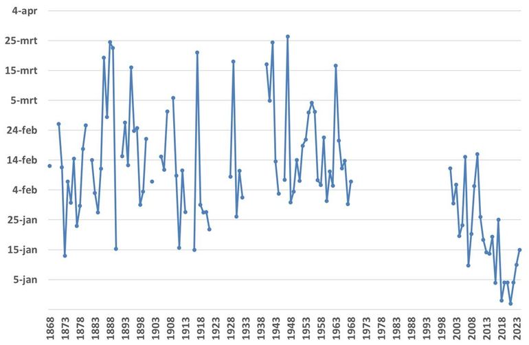 Gemiddelde datum waarop de meldingen van eerste bloeiende hazelaar zijn doorgegeven in de periode 1868 tot en met 2024