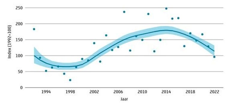 De populatieontwikkeling van de hazelmuispopulatie in Zuid-Limburg als geheel in de periode 1992-2022: matige toename. Index over de afgelopen 12 jaar (2011-2022): matige afname