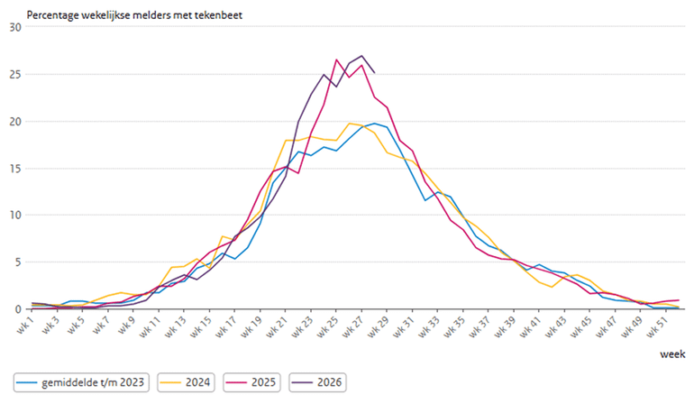 Figuur 1: wekelijks meldt een panel via Tekenradar.nl of zij in de afgelopen week wel of niet gebeten zijn. Het percentage is het deel van het panel dat gebeten is, in de grafiek is het gemiddelde over drie opeenvolgende weken weergegeven