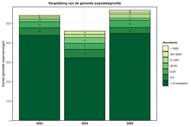 Vergelijking van de gemelde populatiegrootte van Alsemambrosia tussen 2023 en 2025