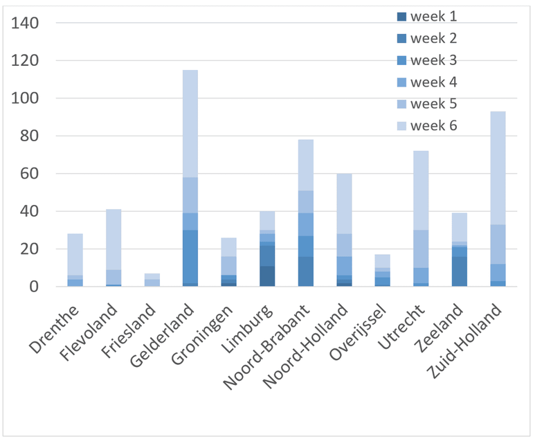 Aantal doorgegeven waarnemingen voor de Kikkerdriltelling per provincie per week voor de periode van 27 februari tot en met 12 april