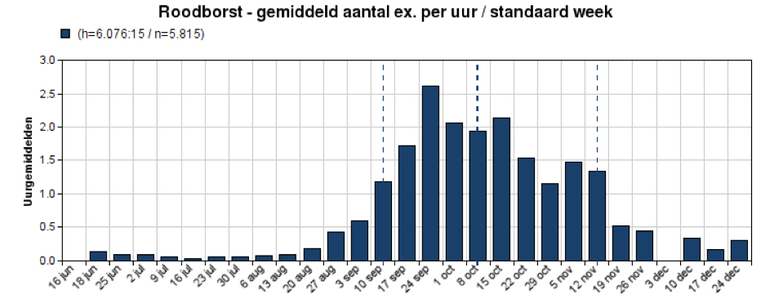 Doortrekperiode van roodborsten op basis van ringgegevens van Vogelringstation Meijendel 2000-2018 (N=5815)