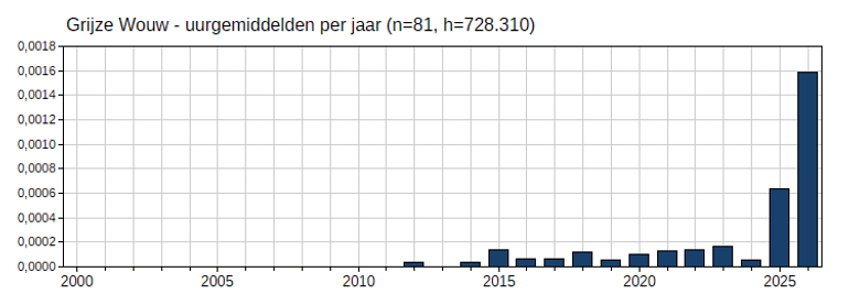 Figuur 1. Uurgemiddelden van Nederlandse trektelposten van Grijze Wouw per jaar (met het uurgemiddelde van 2026 tot en met 29 mei 2026)