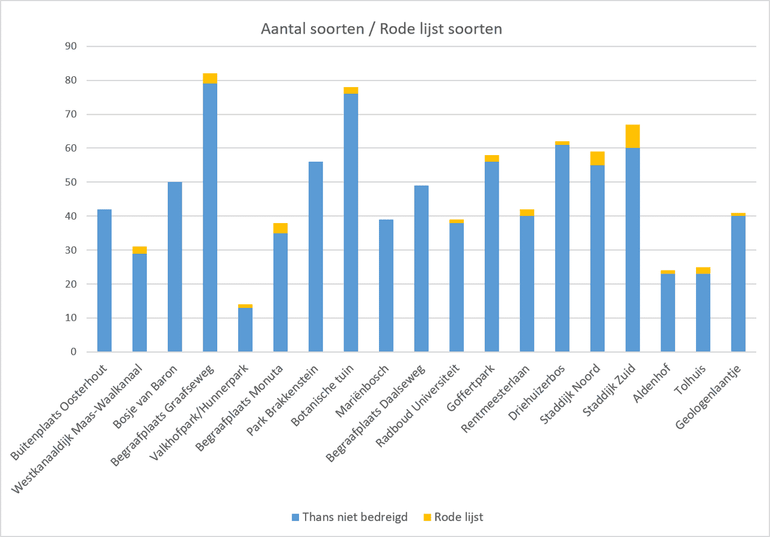 Aantal soorten en Rode lijst-soorten
