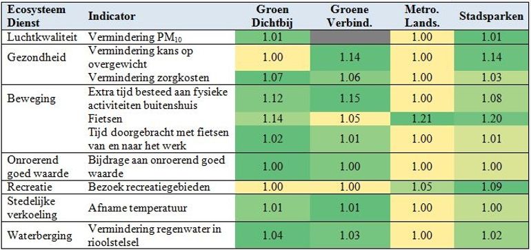 Relatieve waarden ecosystemen ten opzichte van het BAU-scenario. Waarden die boven die 1.00 liggen, geven aan dat groen een meerwaarde heeft ten opzichte van het BAU-scenario.  