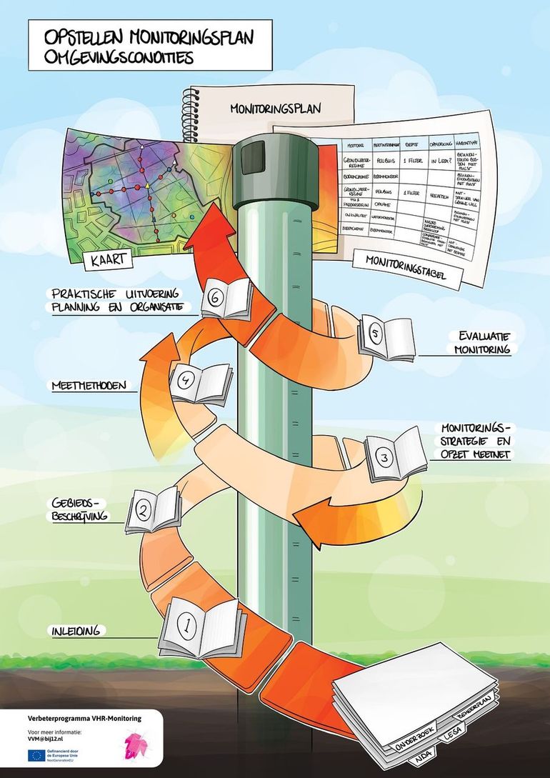 Schematische weergave van de route tot het opstellen van een monitoringsplan