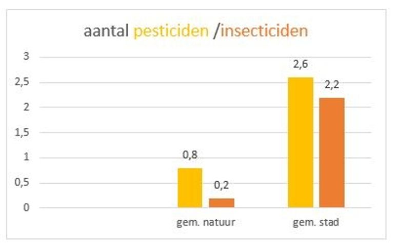 Het gemiddeld aantal pesticiden en insecticiden in onderzochte dode mezen uit natuur en stad
