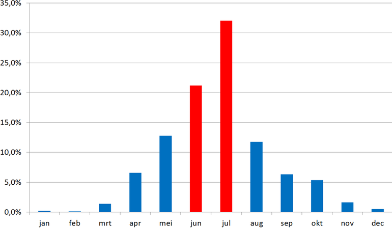 Gemiddeld percentage tekenbeetmeldingen per maand via Tekenradar.nl