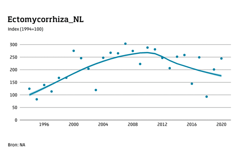 Trend van 66 micorrhiza-soorten voor Nederland over de periode 1994 - 2020. De stippen geven de variatie per jaar weer