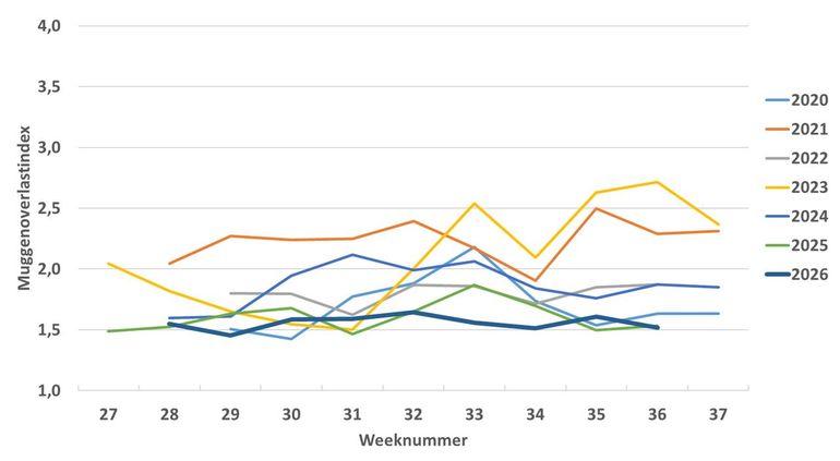 Muggenoverlastindex per week voor de jaren 2020 tot en met 2026. Het jaar 2026 is de dikke donkerblauwe lijn