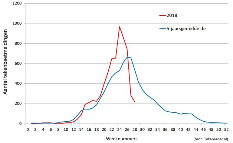 Aantal tekenbeetmeldingen per week ontvangen via Tekenradar.nl in 2018 vergeleken met het 5-jaarsgemiddelde