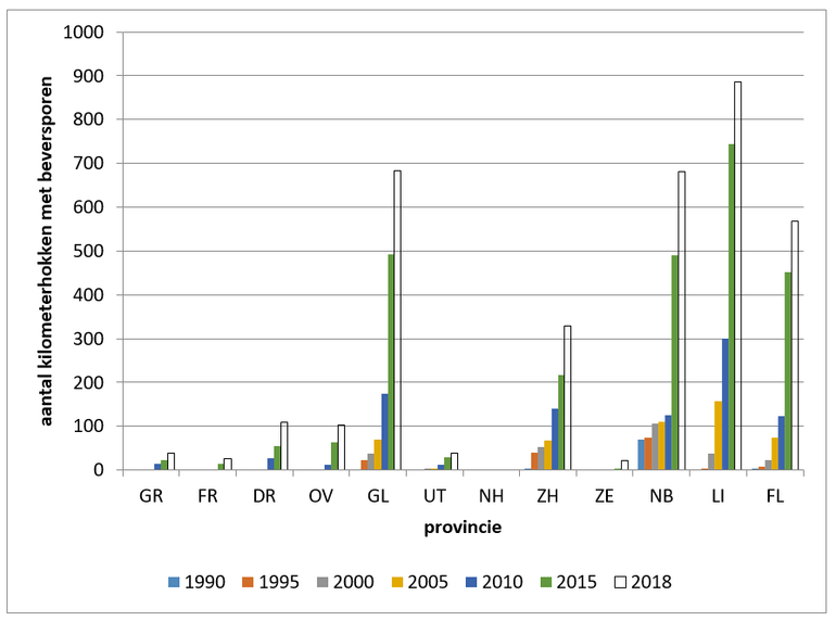 Figuur 3. Aantal kilometerhokken met beversporen per provincie in de periode 1990-2018