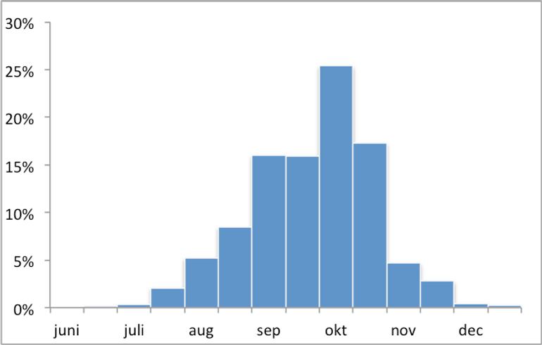 Verdeling  waargenomen juvenielen per halve maand (periode 2000-2016; N=5738). 