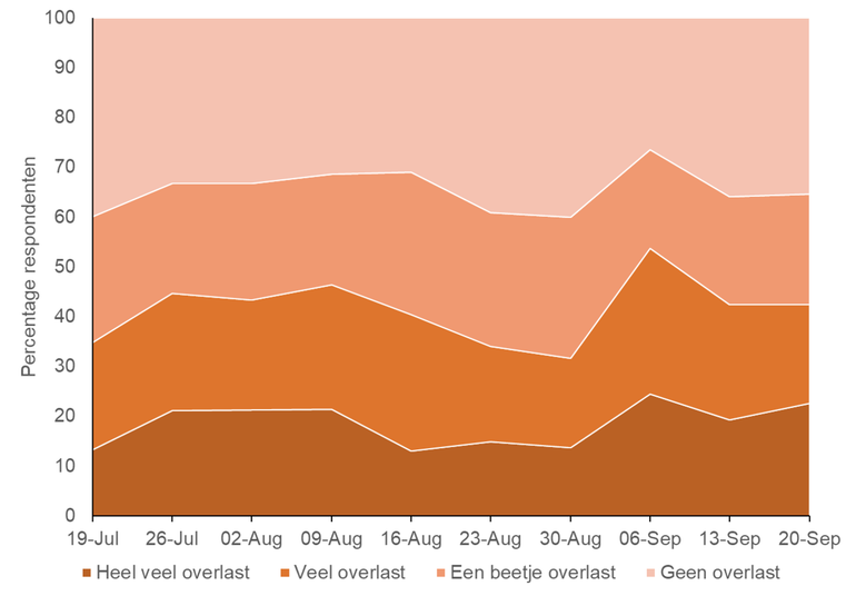 Verloop van de percentages van overlastmeldingen per week, vanaf de week van 19 juli tot en met de week van 20 september