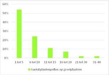 Procentuele verdeling van het aantal pollen Hairy garlic over de 45 groeiplaatsen