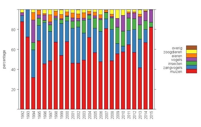 Prooiverhouding in braakballen van Grauwe Kiekendieven 1992-2015; n=19.162 prooien.