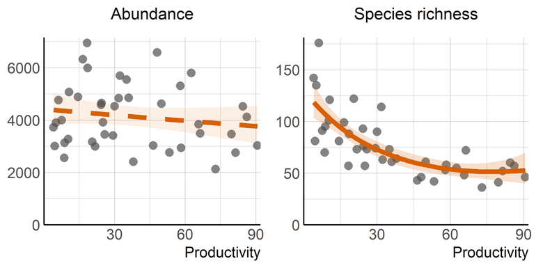 The total number of arthropods in grasslands (abundance) remained stable when productivity increased, but species-richness halved. Productivity, an indicator for land-use intensity, was defined as the energy content (gigajoule) of the annual grass production per hectare. This metric takes both the weight and quality of the yield into account