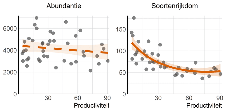 Het totale aantal insecten in graslanden (abundantie) bleef stabiel bij toenemende productiviteit van het grasland, maar de soortenrijkdom halveerde. Productiviteit, een maat voor intensivering, werd gemeten als de energie-inhoud (gigajoule) van de jaarlijkse grasproductie per hectare. Deze maat houdt rekening met het gewicht en de kwaliteit van de oogst