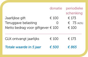 Glk Schenken Met Belastingvoordeel Glk Schenken Met Belastingvoordeel