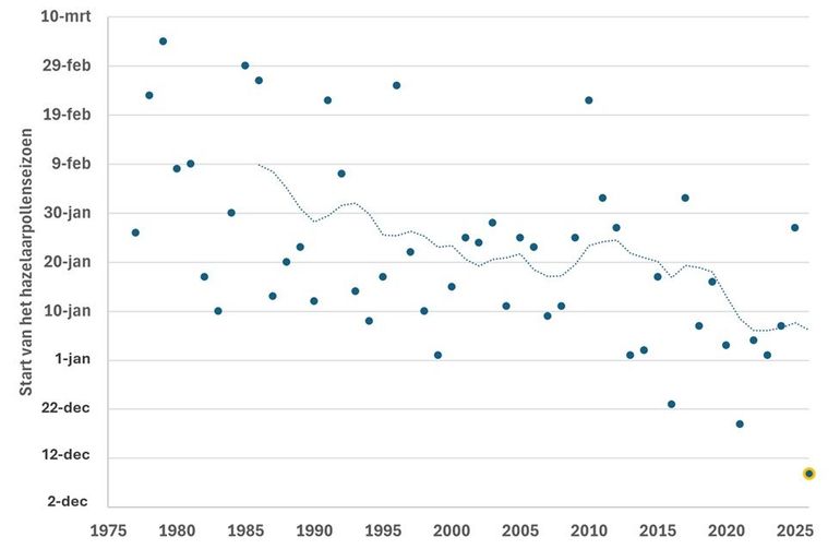 Figuur 2: Start van het hazelaarpollenseizoen op basis van de dagelijkse pollentellingen bij het LUMC vanaf het begin van de pollentellingen in 1977. De startdatum voor het seizoen 2025/2026 is nog een schatting. De stippellijn is het tienjarig voortschrijdend gemiddelde