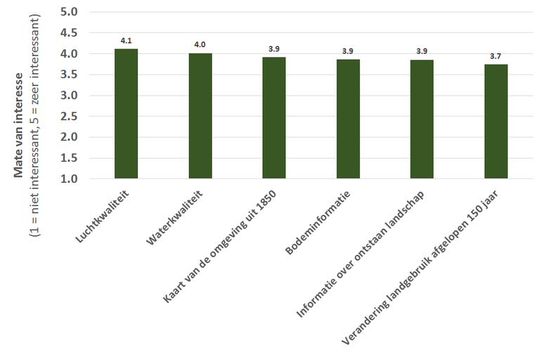 Mate van interesse in informatie over kwaliteit van en veranderingen in de leefomgeving