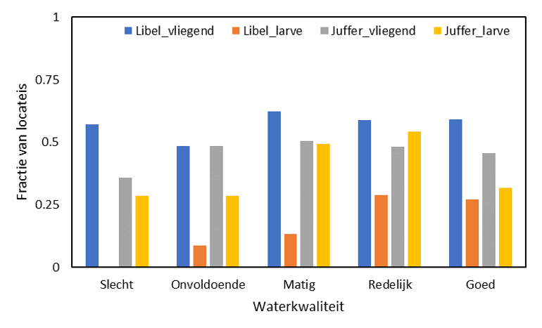 Het voorkomen van volwassen dieren en larven van echte libellen en waterjuffers afgezet tegen de kwaliteit van het bemonsterde water, op basis van alle aangetroffen waterdieren