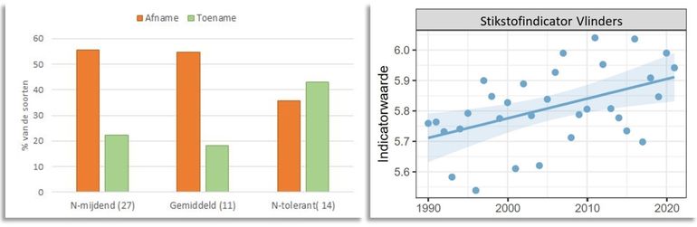 Links: het percentage dagvlindersoorten met een afname of toename in de aantallen sinds 1992 voor stikstofmijdende en -tolerante soorten, en soorten van matig stikstofrijke omgeving. Tussen haakjes het aantal soorten per groep. Rechts: de Stikstofindicator Vlinders laat sinds 1990 een stijgende trend zien: een slechte ontwikkeling voor de meerderheid van de dagvlinders