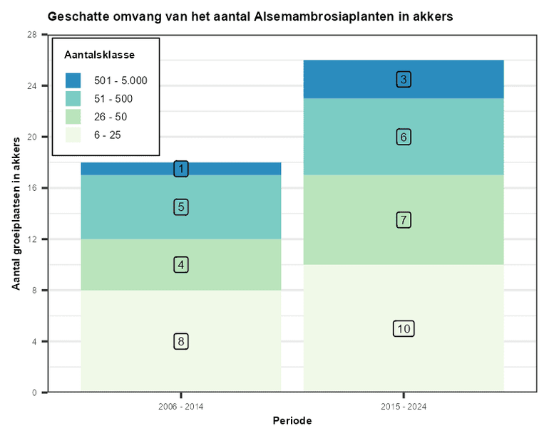 Vergelijking van de geschatte omvang van Ambrosiapopulaties in akkers