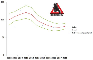 Trend in het aantal overgezette gewone padden