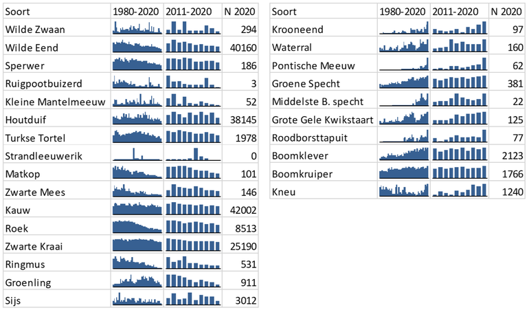 Soorten die in 2020 hun laagste (linker tabel) en hoogste (rechter tabel) indexwaarden bereikten. Weergegeven zijn de trends over 1980-2020, 2011-2020 en het aantal getelde exemplaren in 2020