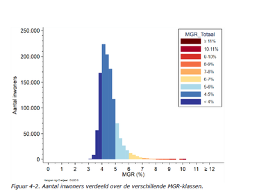 Aantal inwoners verdeeld over de verschillende MGR-klassen