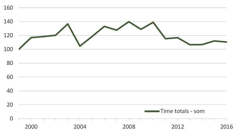 De som van de Time totals per jaar als index. Dit is een maat voor het totaal aantal libellen dat op alle routes aanwezig was