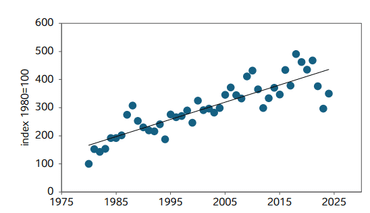 Figuur 3. Trend van de grote bonte specht in Nederland volgens het PTT en berekend met TRIM