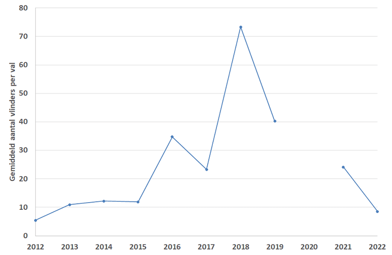 Landelijk gemiddelde aantal eikenprocessievlinders per feromoonval in de jaren 2012 tot en met 2022. In 2020 hebben de feromonen niet goed gewerkt 